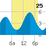 Mill Basin tide chart for Friday, August 25, 2023