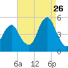 Mill Basin tide chart for Saturday, August 26, 2023