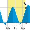 Mill Basin tide chart for Thursday, August 3, 2023