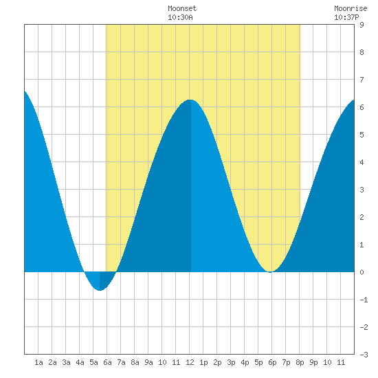 Mill Basin tide chart for Saturday, August 5, 2023