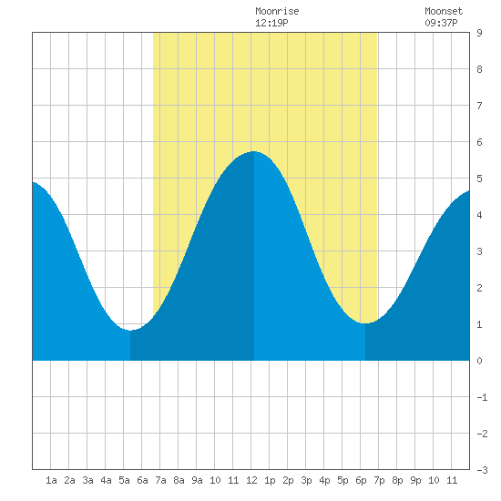 Mill Basin tide chart for Wednesday, September 20, 2023