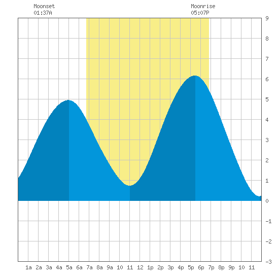 Mill Basin tide chart for Monday, September 25, 2023