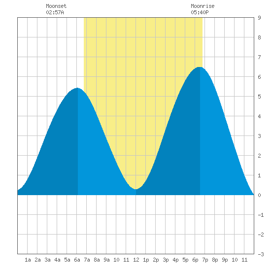 Mill Basin tide chart for Tuesday, September 26, 2023