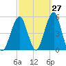 Mill Basin tide chart for Wednesday, September 27, 2023