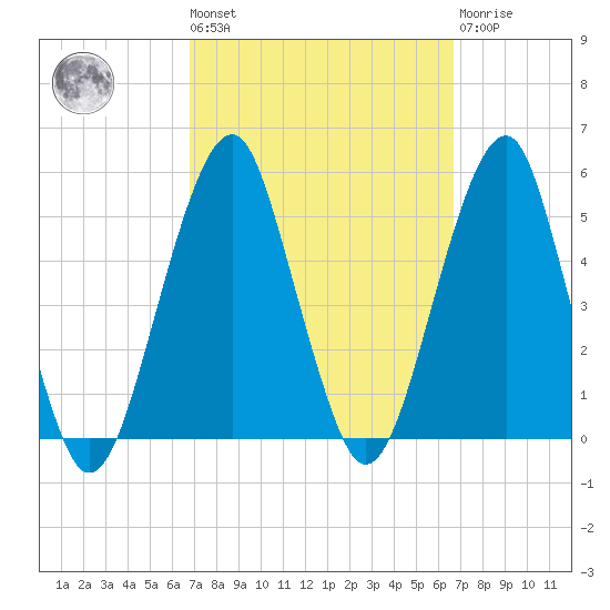 Mill Basin tide chart for Friday, September 29, 2023