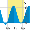 Mill Basin tide chart for Saturday, September 2, 2023