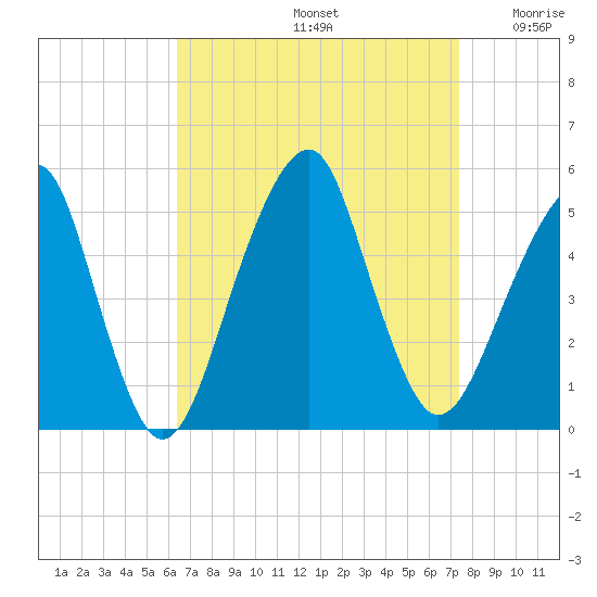 Mill Basin tide chart for Monday, September 4, 2023