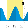 Mill Basin tide chart for Tuesday, September 5, 2023