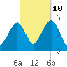 Mill Basin tide chart for Tuesday, October 10, 2023