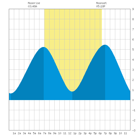 Mill Basin tide chart for Wednesday, October 11, 2023
