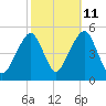 Mill Basin tide chart for Wednesday, October 11, 2023