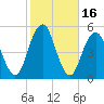 Mill Basin tide chart for Monday, October 16, 2023