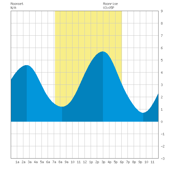 Mill Basin tide chart for Sunday, October 22, 2023