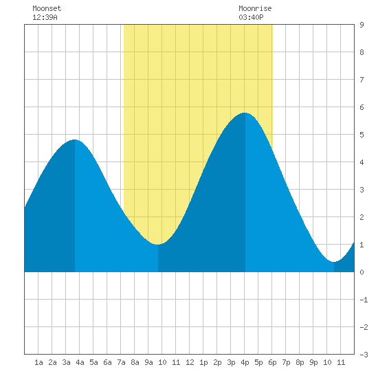Mill Basin tide chart for Monday, October 23, 2023