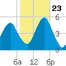 Mill Basin tide chart for Monday, October 23, 2023