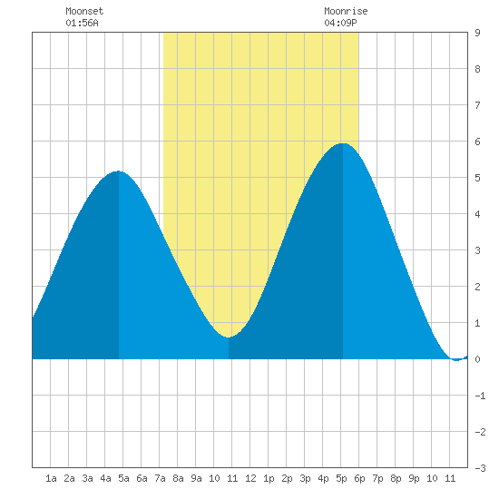 Mill Basin tide chart for Tuesday, October 24, 2023