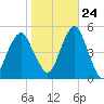 Mill Basin tide chart for Tuesday, October 24, 2023