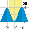 Mill Basin tide chart for Wednesday, October 25, 2023