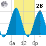 Mill Basin tide chart for Saturday, October 28, 2023