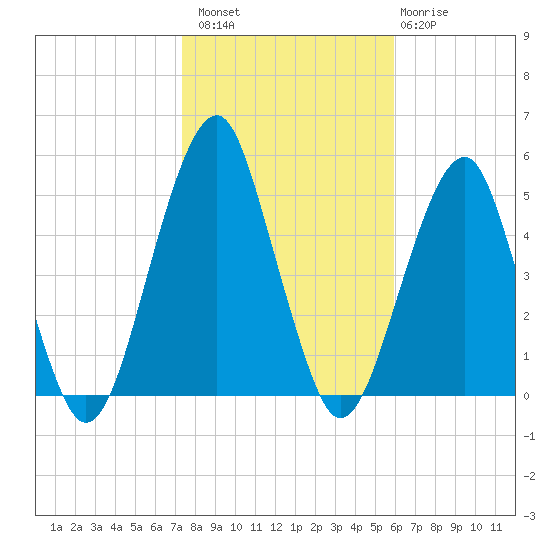 Mill Basin tide chart for Sunday, October 29, 2023