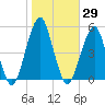 Mill Basin tide chart for Sunday, October 29, 2023