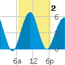 Mill Basin tide chart for Monday, October 2, 2023