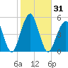 Mill Basin tide chart for Tuesday, October 31, 2023