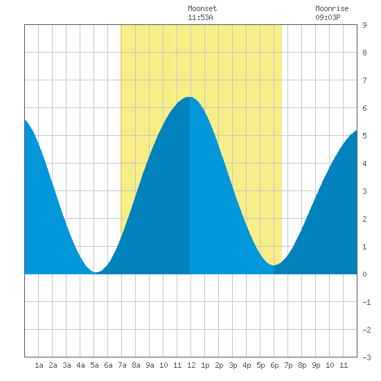 Mill Basin tide chart for Tuesday, October 3, 2023