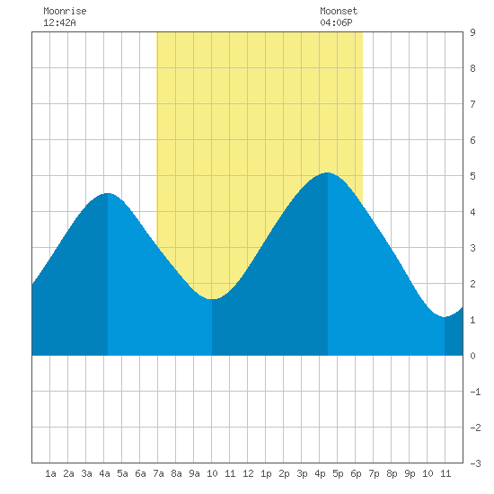 Mill Basin tide chart for Sunday, October 8, 2023