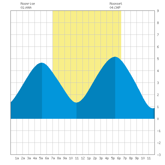 Mill Basin tide chart for Monday, October 9, 2023