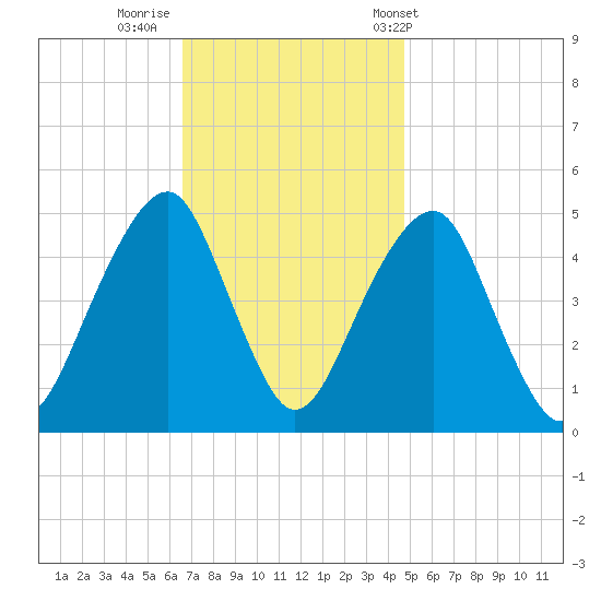Mill Basin tide chart for Friday, November 10, 2023