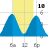 Mill Basin tide chart for Friday, November 10, 2023