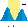 Mill Basin tide chart for Saturday, November 11, 2023