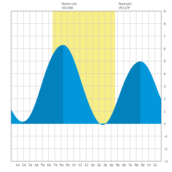 Mill Basin tide chart for Tuesday, November 14, 2023