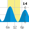 Mill Basin tide chart for Tuesday, November 14, 2023