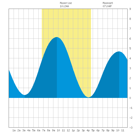 Mill Basin tide chart for Thursday, November 16, 2023