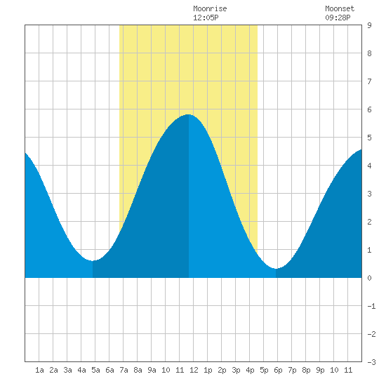 Mill Basin tide chart for Saturday, November 18, 2023