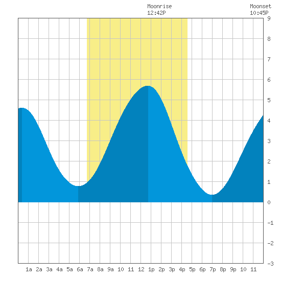 Mill Basin tide chart for Sunday, November 19, 2023