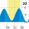 Mill Basin tide chart for Wednesday, November 22, 2023