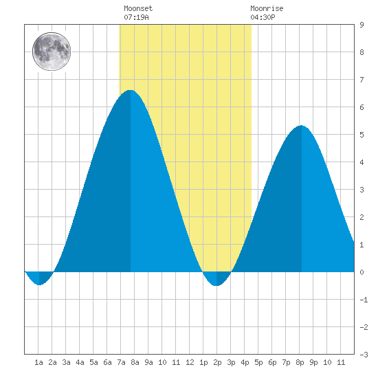 Mill Basin tide chart for Monday, November 27, 2023