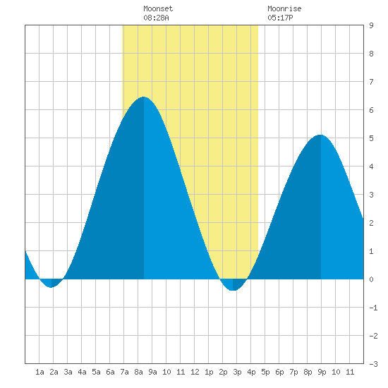 Mill Basin tide chart for Tuesday, November 28, 2023