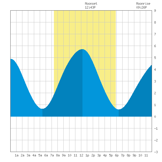 Mill Basin tide chart for Thursday, November 2, 2023
