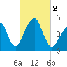 Mill Basin tide chart for Thursday, November 2, 2023