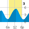 Mill Basin tide chart for Friday, November 3, 2023