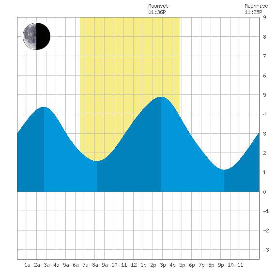 Mill Basin tide chart for Sunday, November 5, 2023