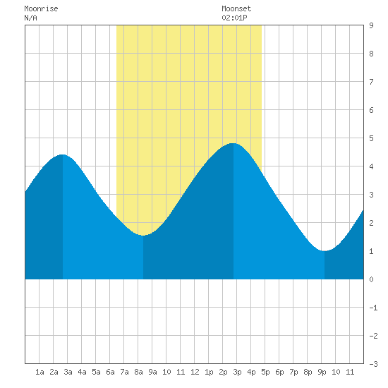 Mill Basin tide chart for Monday, November 6, 2023