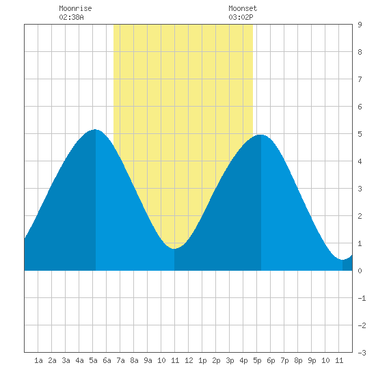 Mill Basin tide chart for Thursday, November 9, 2023