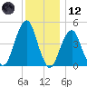 Mill Basin tide chart for Tuesday, December 12, 2023