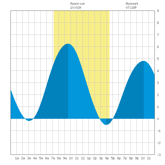 Mill Basin tide chart for Friday, December 15, 2023