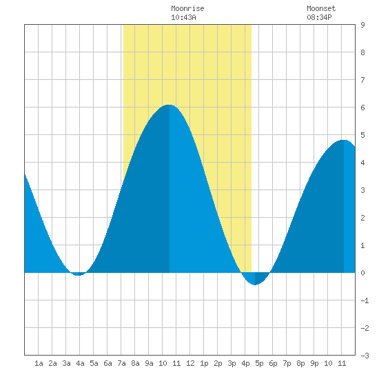 Mill Basin tide chart for Saturday, December 16, 2023